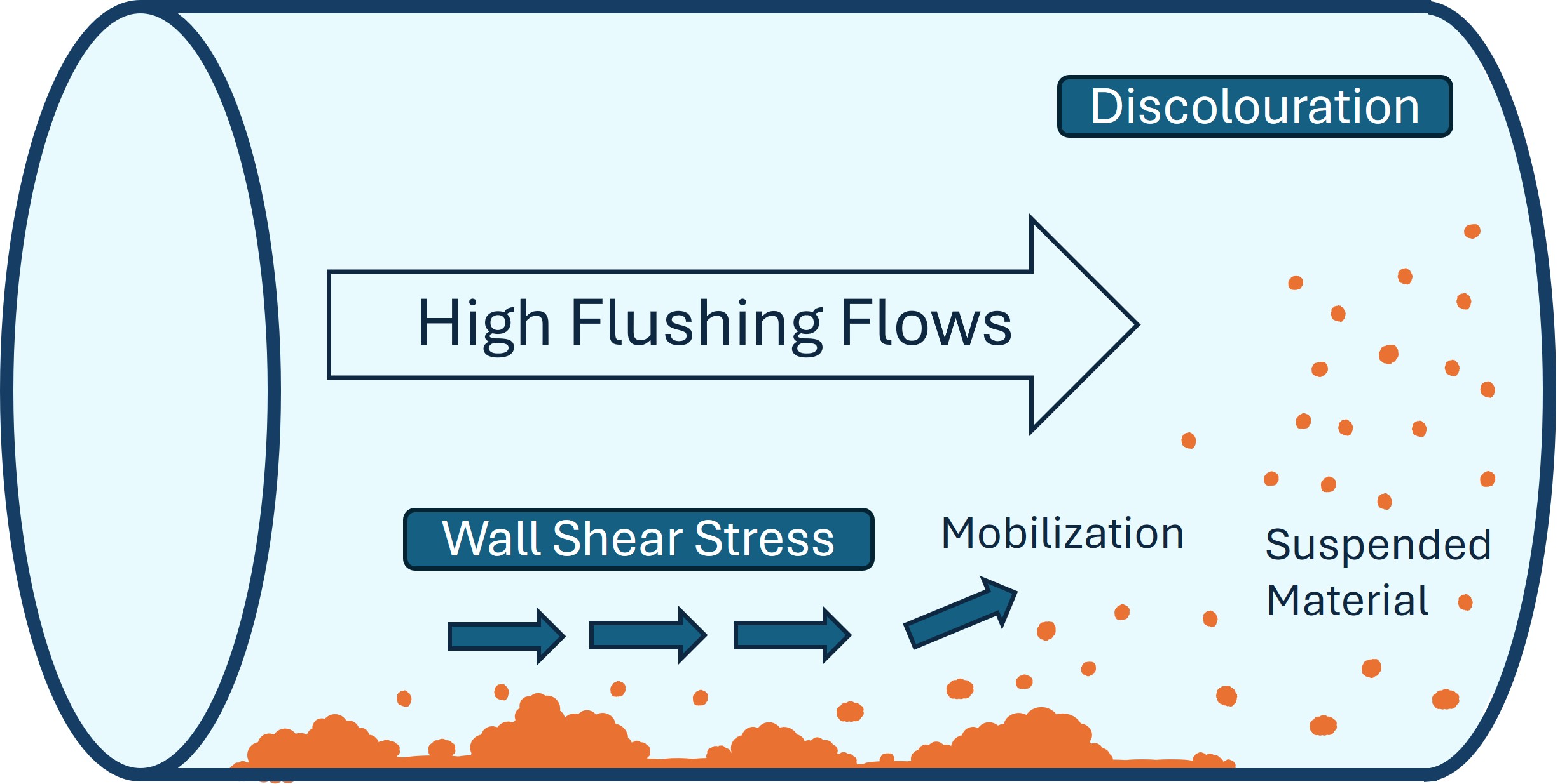 High Flushing Flows