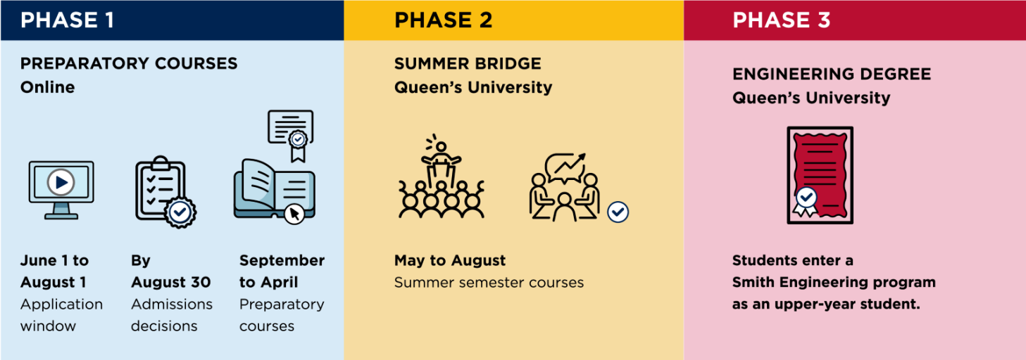 engineering bridge timeline